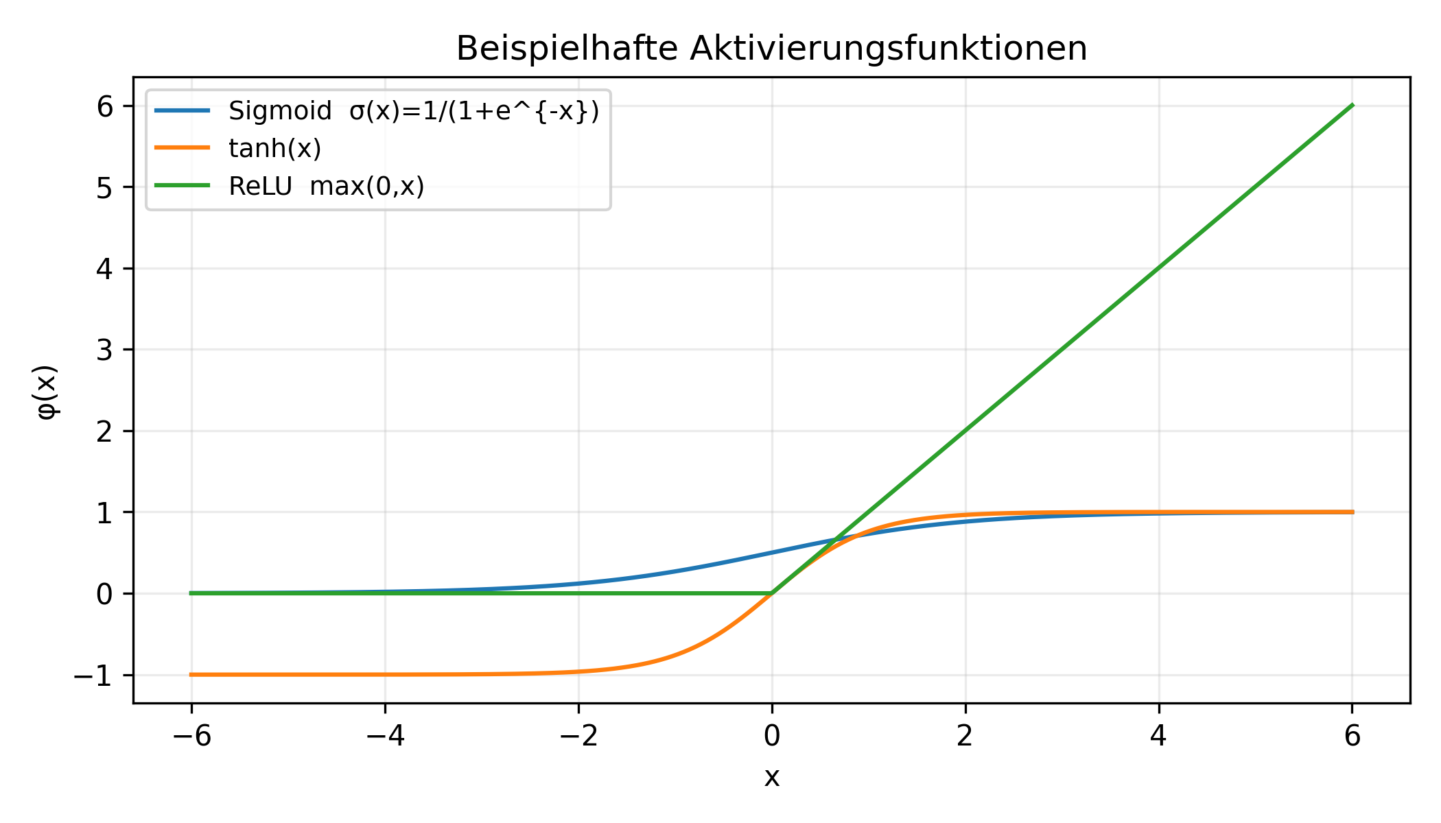 Abbildung 2-2: Beispielhafte Aktivierungsfunktionen (Sigmoid, tanh, ReLU).