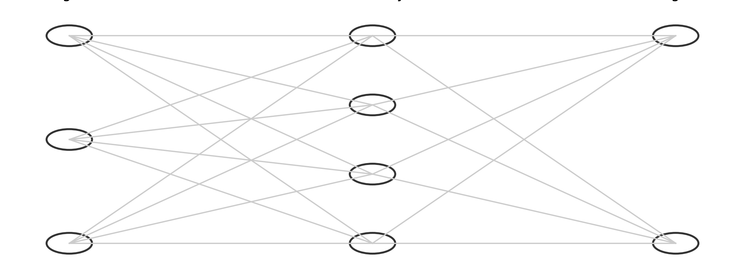 Abbildung 2-1: Schematische Darstellung eines vollständig verbundenen Feedforward-Netzes.